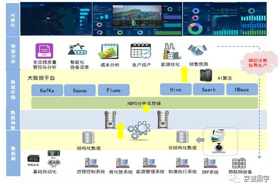 智慧煉鋼，數據賦能 中冶京誠全流程大數據分析系統的探索與實踐